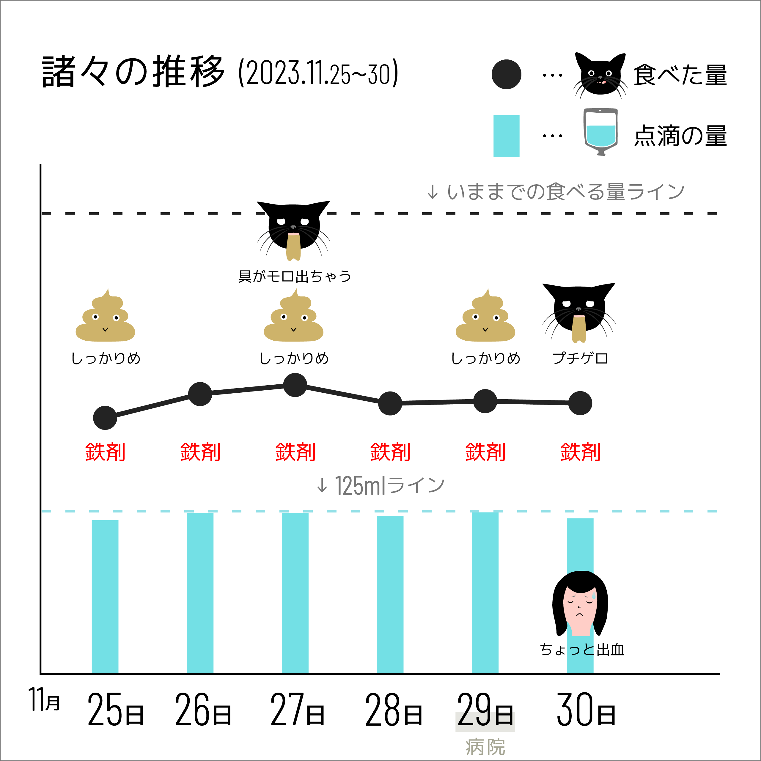 諸々の推移(2023.11.25〜30)