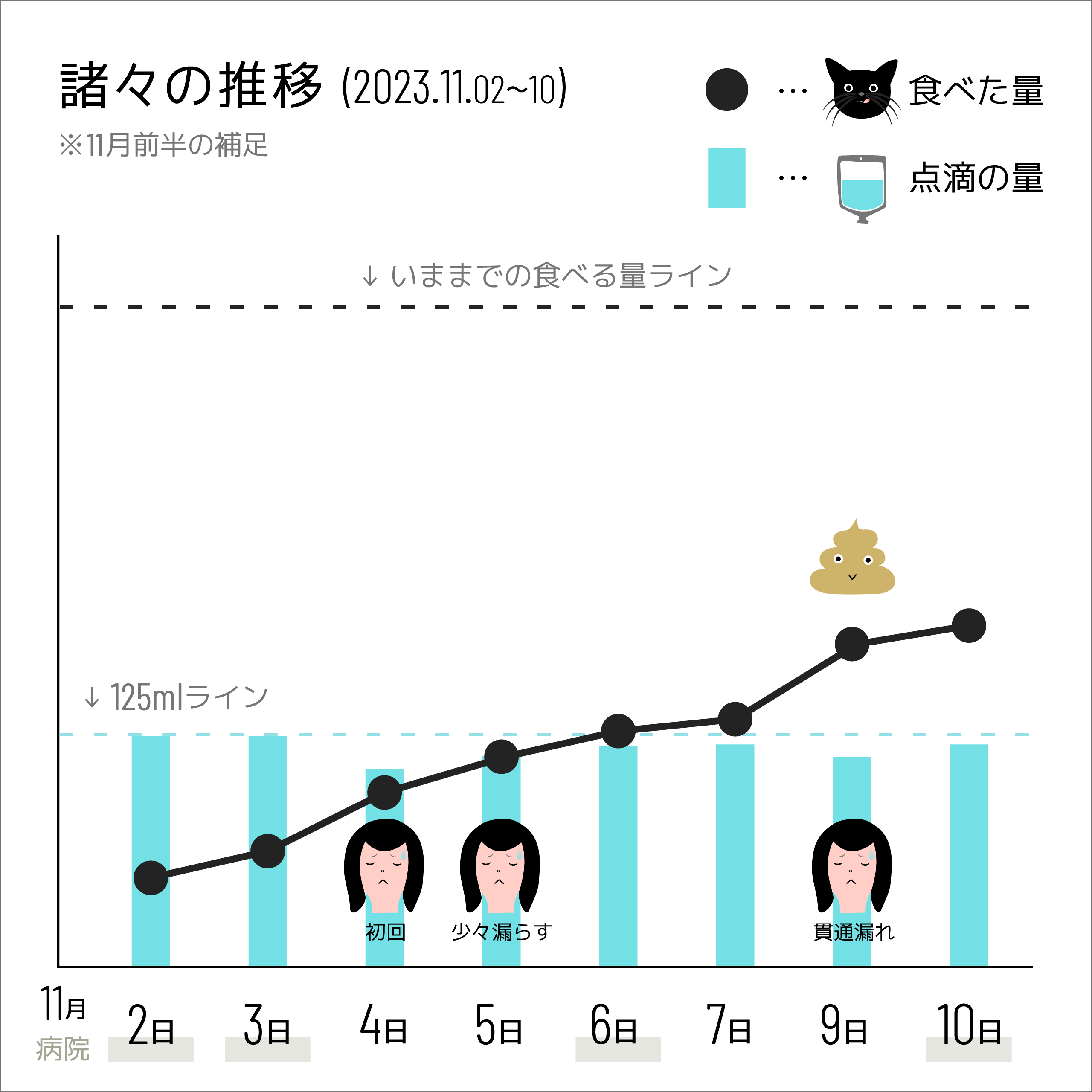 諸々の推移(2023.11.02〜10)